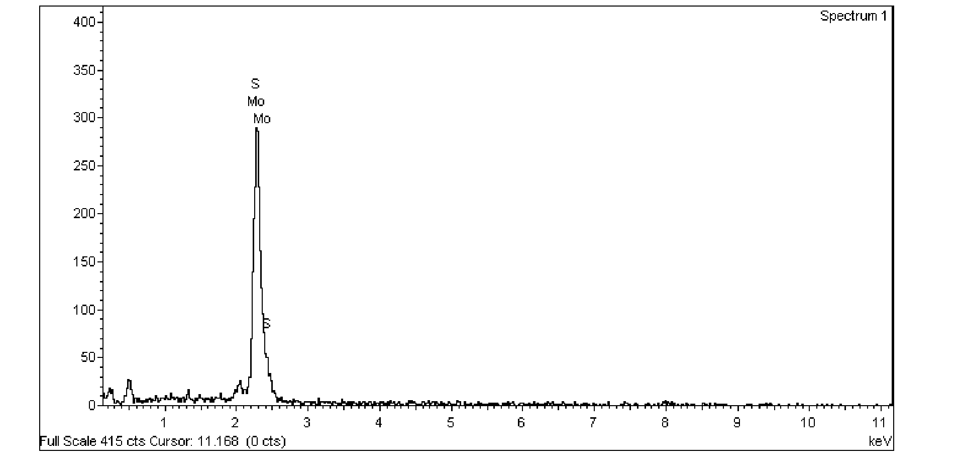 Preparation method of flower-shaped hollow molybdenum disulfide microspheres