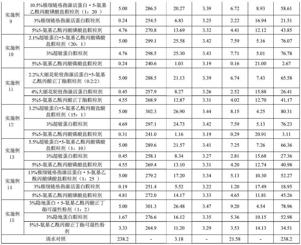 Biological stimulant containing plant immunocompetent protein and 5-aminolevulinic acid or derivative thereof