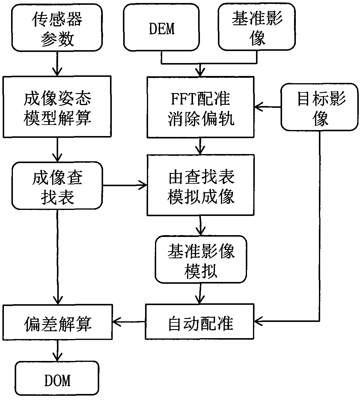 Automation ortho-rectification method based on geometric deformation step resolving