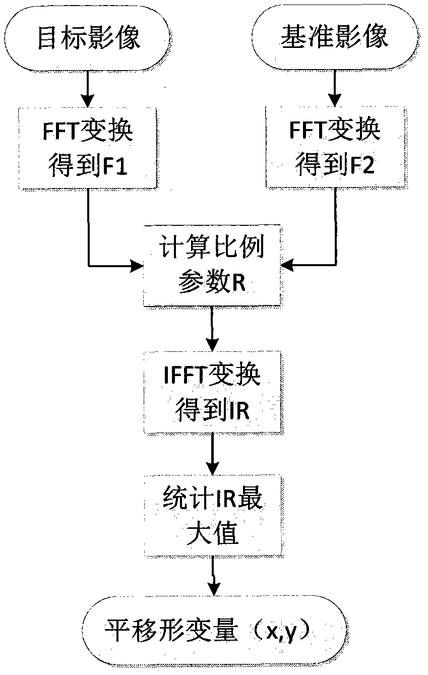 Automation ortho-rectification method based on geometric deformation step resolving