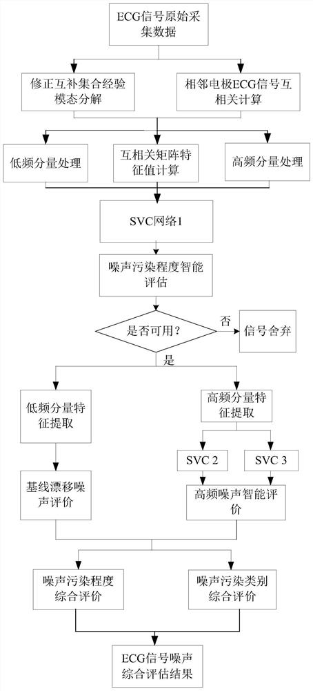 An intelligent evaluation method of ecg signal noise pollution degree and category