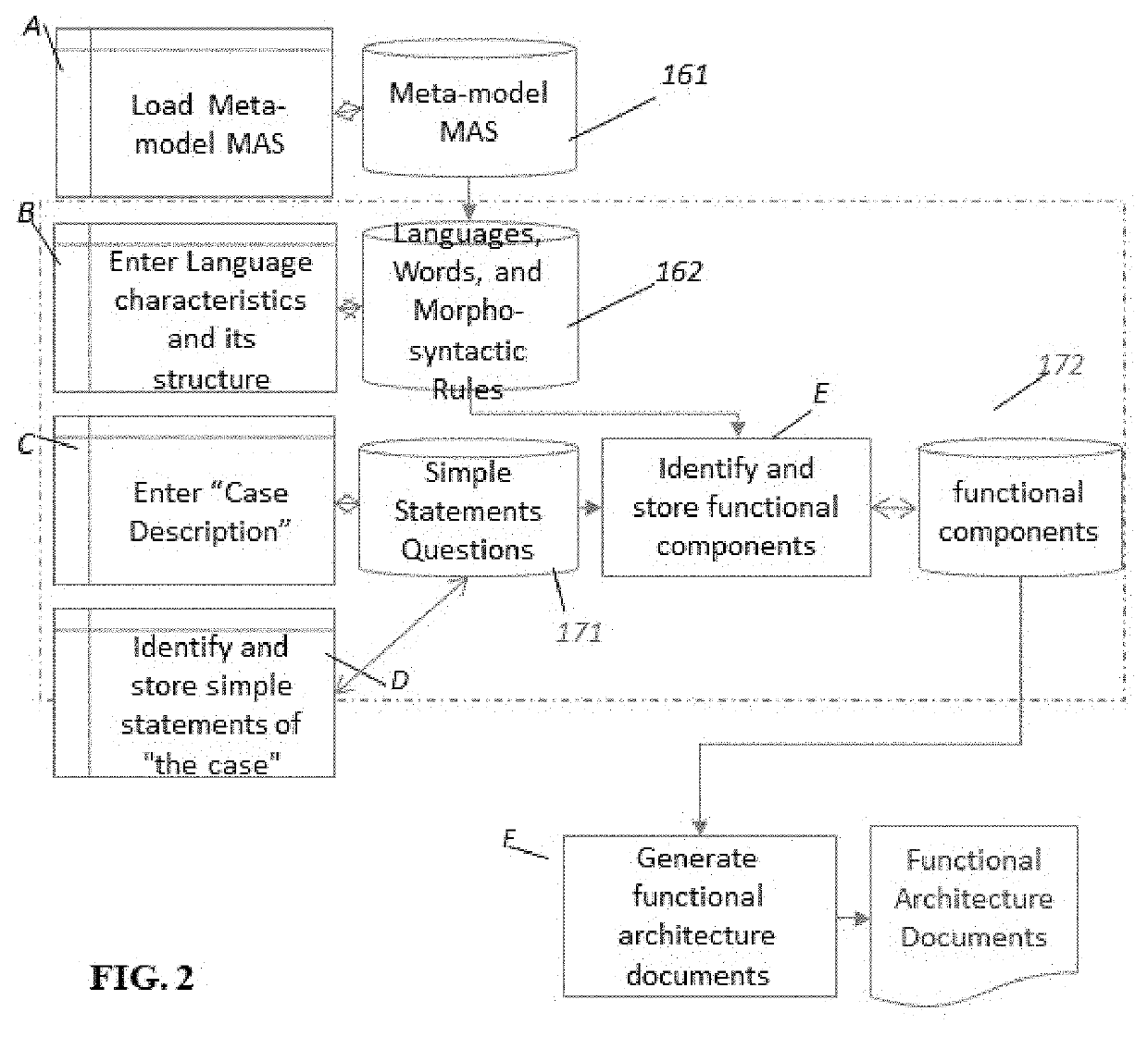 Process and system for automatic generation of functional architecture documents and software design and analysis specification documents from natural language