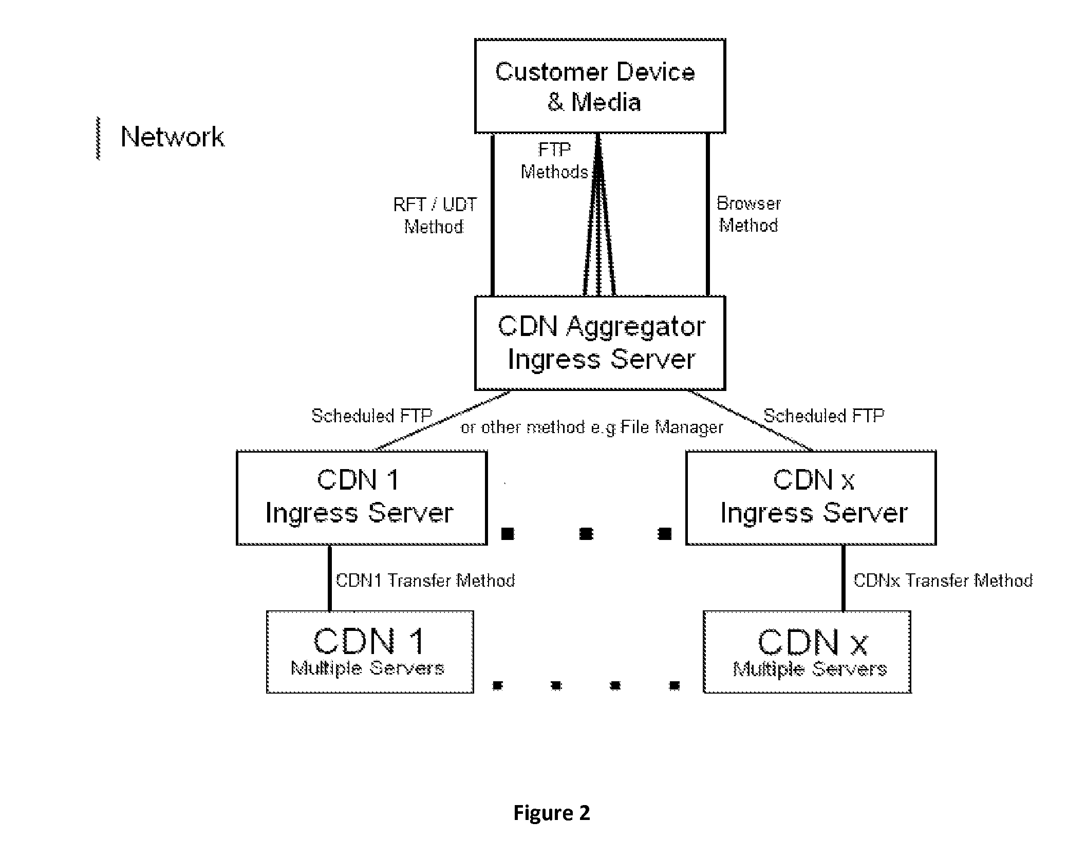 Content and application delivery network aggregation