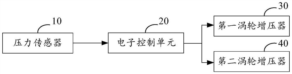 Twin-turbo control system and method