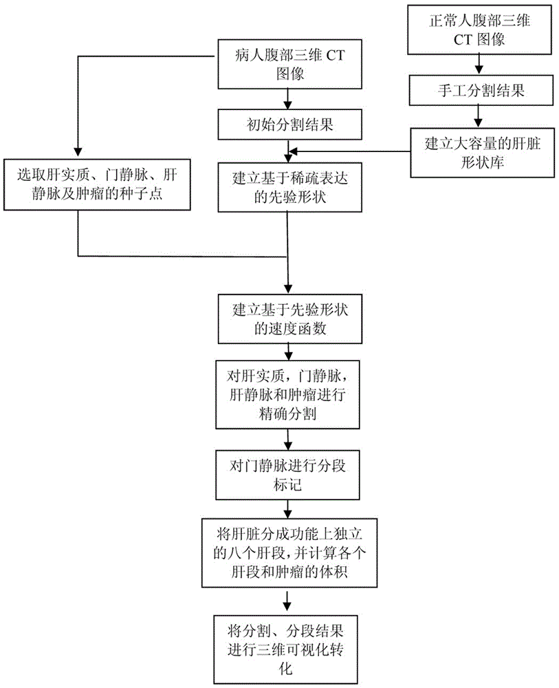 Method for segmenting liver medical images on basis of shape prior