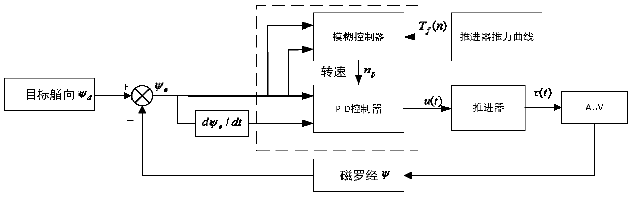 A motion control method for auv lateral push at low speed and no output