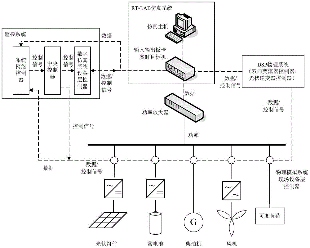 A microgrid simulation test system based on rt‑lab