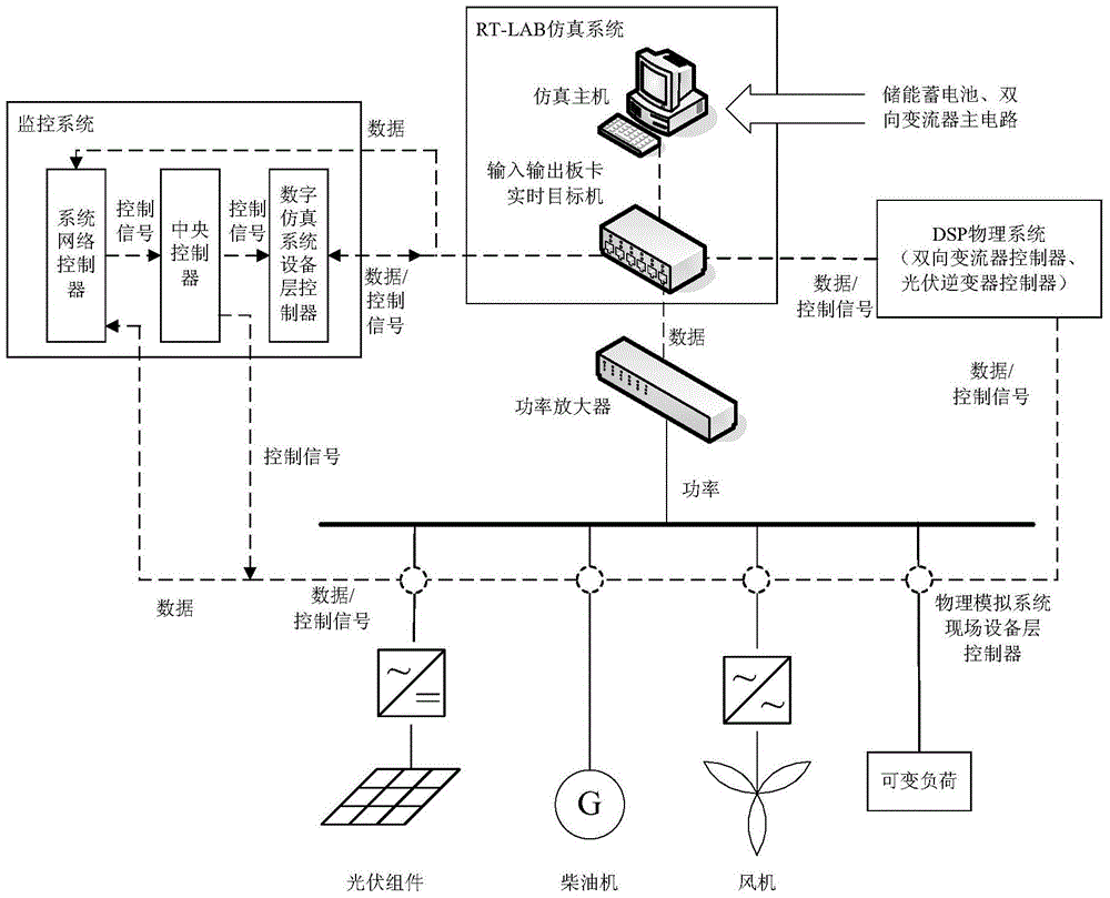 A microgrid simulation test system based on rt‑lab