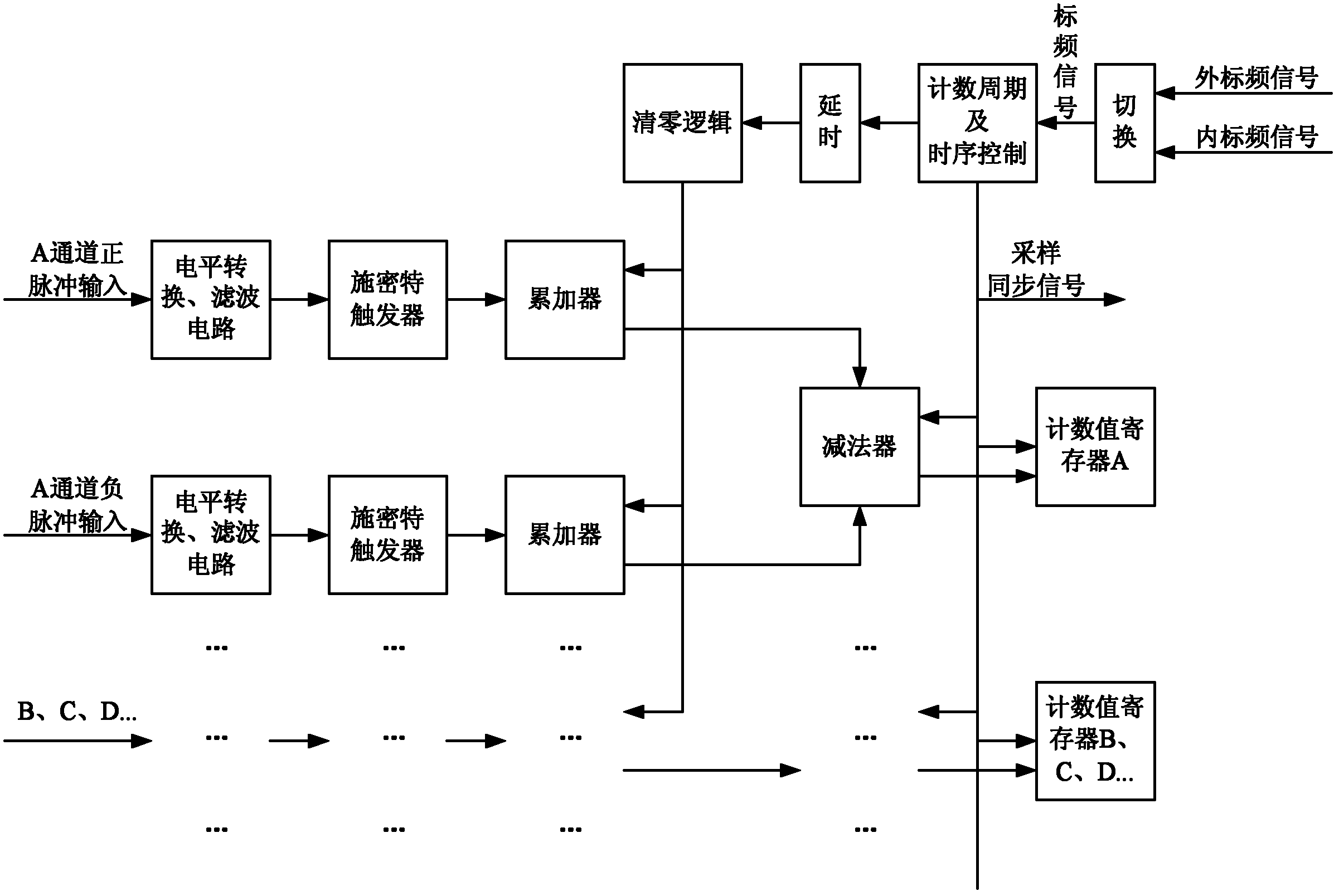 Highly-reliable pulse counting test system based on FPGA (Field Programmable Gate Array)