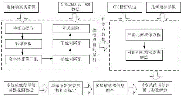 Error modeling compensation method and system of optical remote sensing satellite image time-varying system