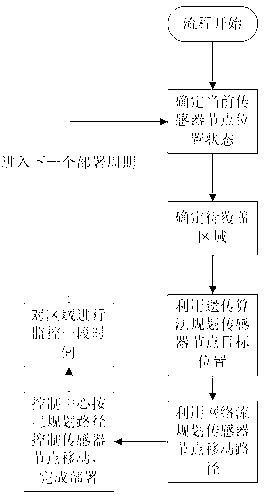 Wireless sensor network node dynamic deployment method based on network flow