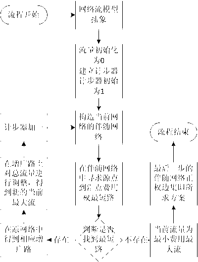 Wireless sensor network node dynamic deployment method based on network flow