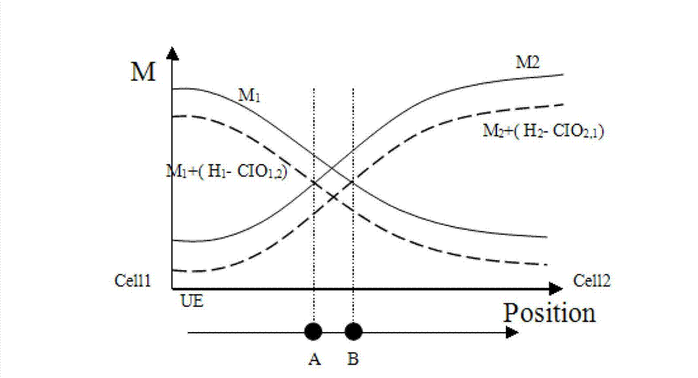 Method for joint optimization of MLB and MRO in LTE network