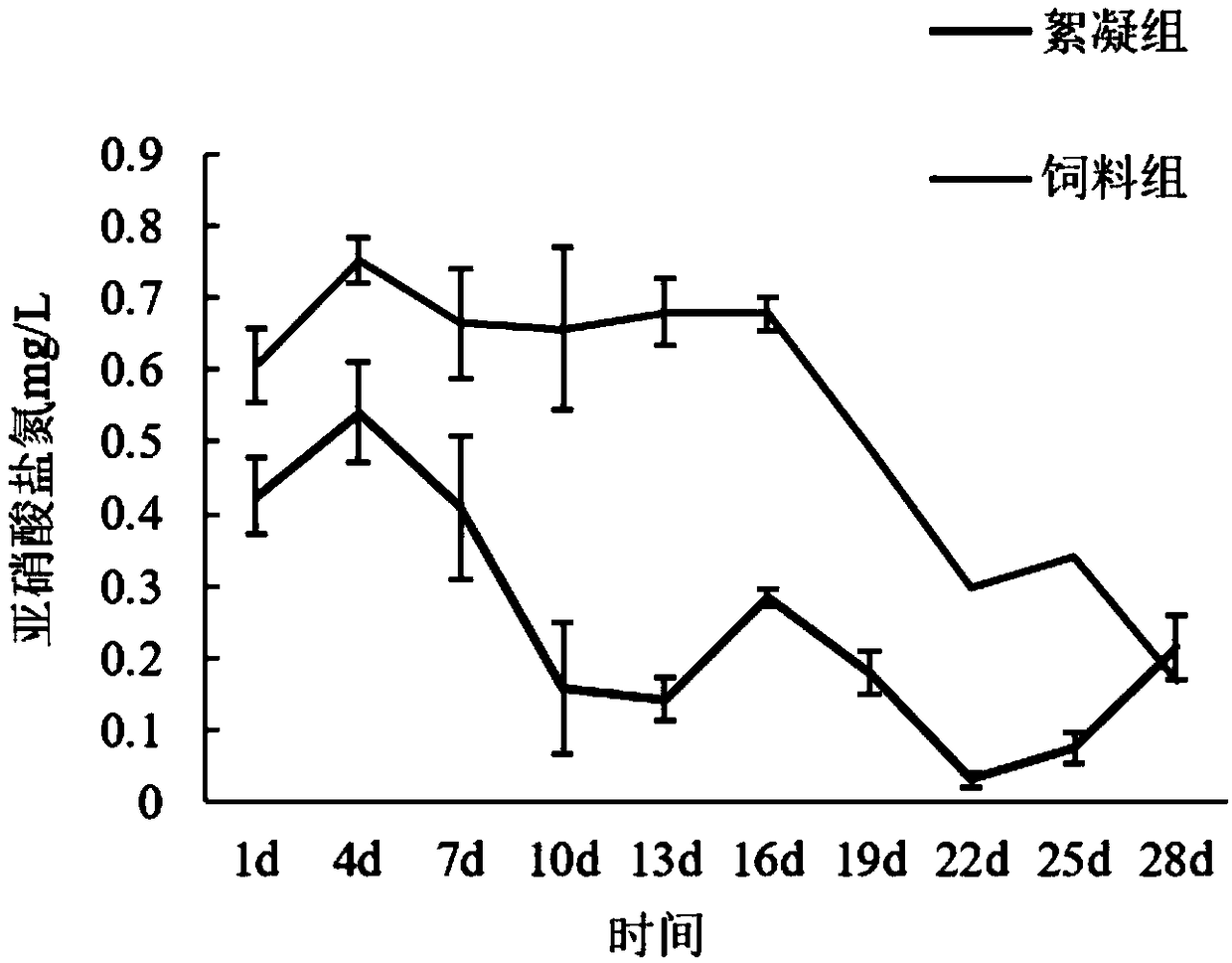 Method for cultivating procambarus clarkii using biological flocculation technology