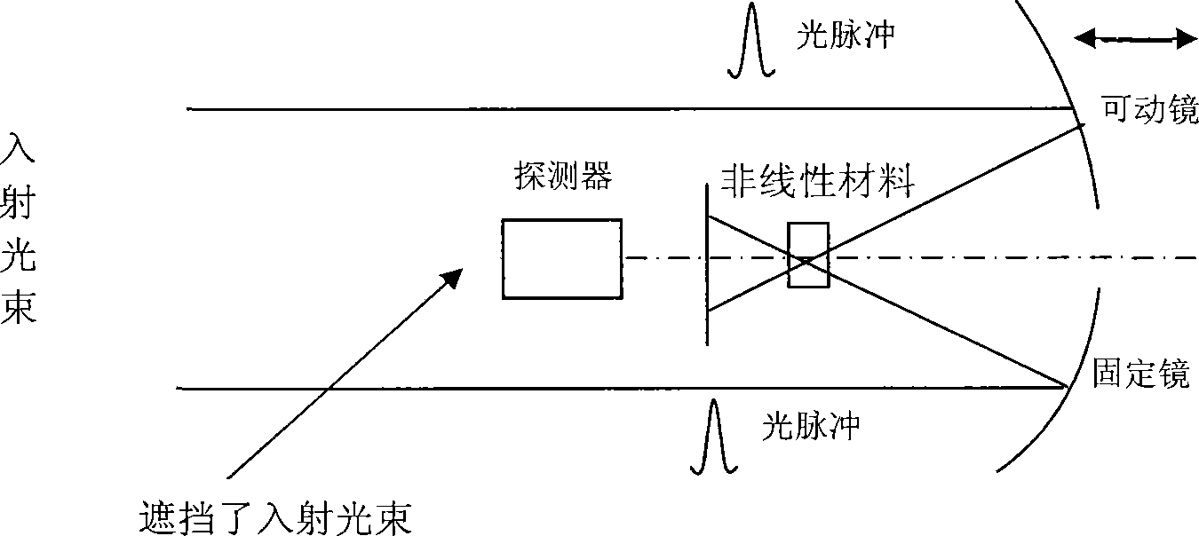 Self-correlation instrument for measuring ultra-short laser impulse width