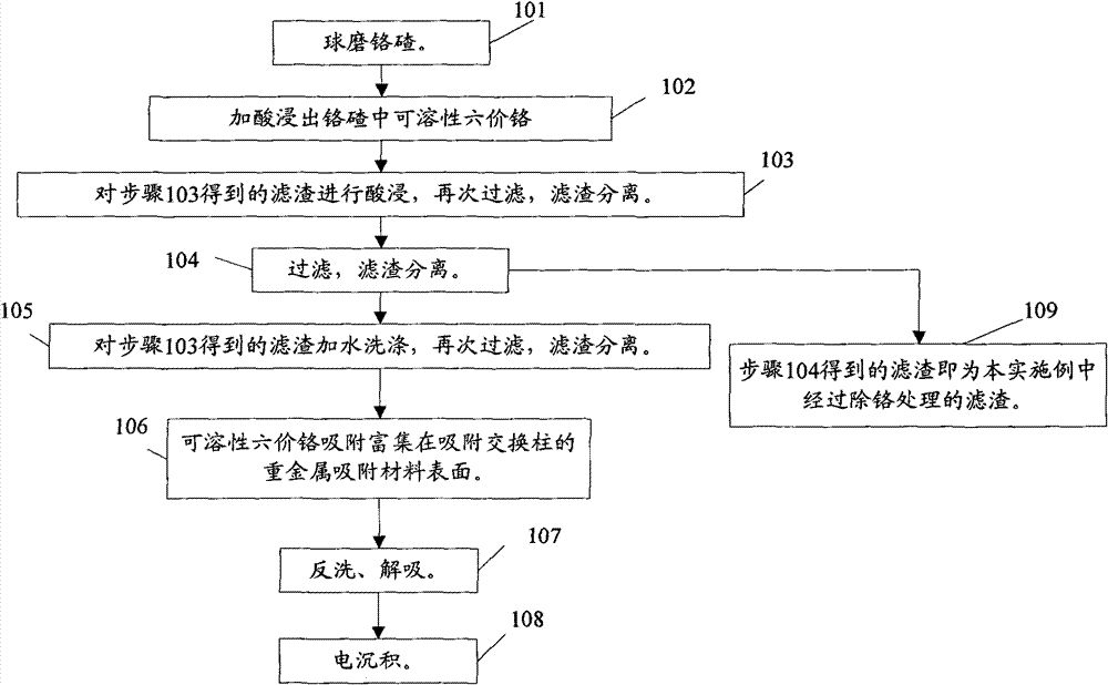 Treatment process method of chrome slag