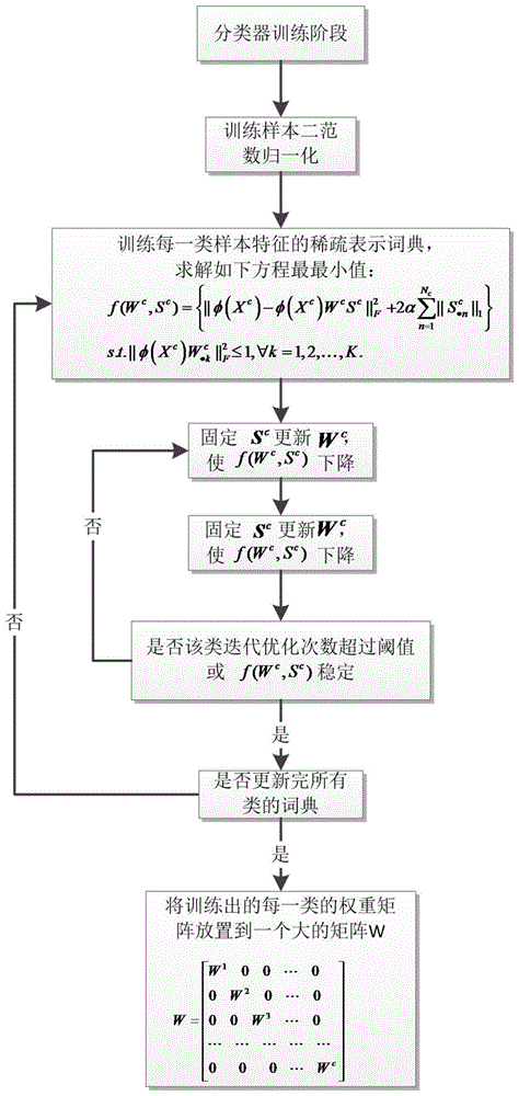 A Classifier Design Method Based on Self-Explanatory Sparse Representations in Kernel Space