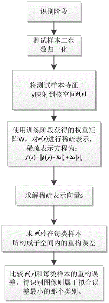 A Classifier Design Method Based on Self-Explanatory Sparse Representations in Kernel Space