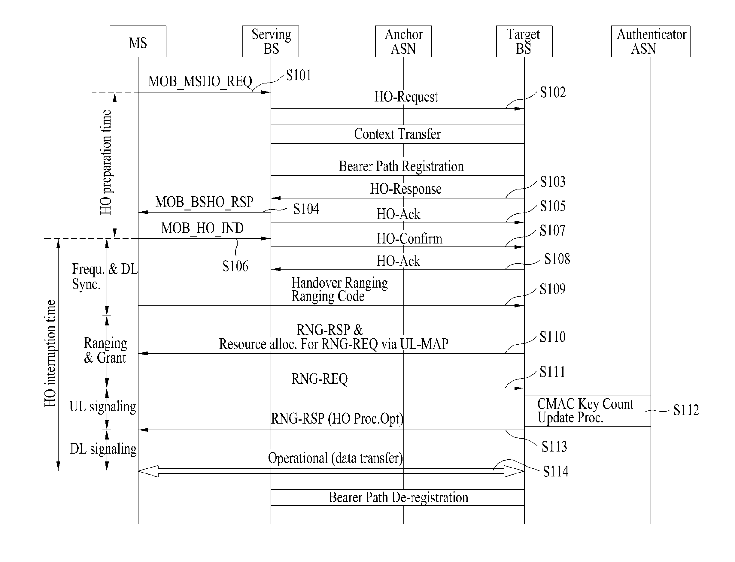 Handover support method using dedicated ranging code