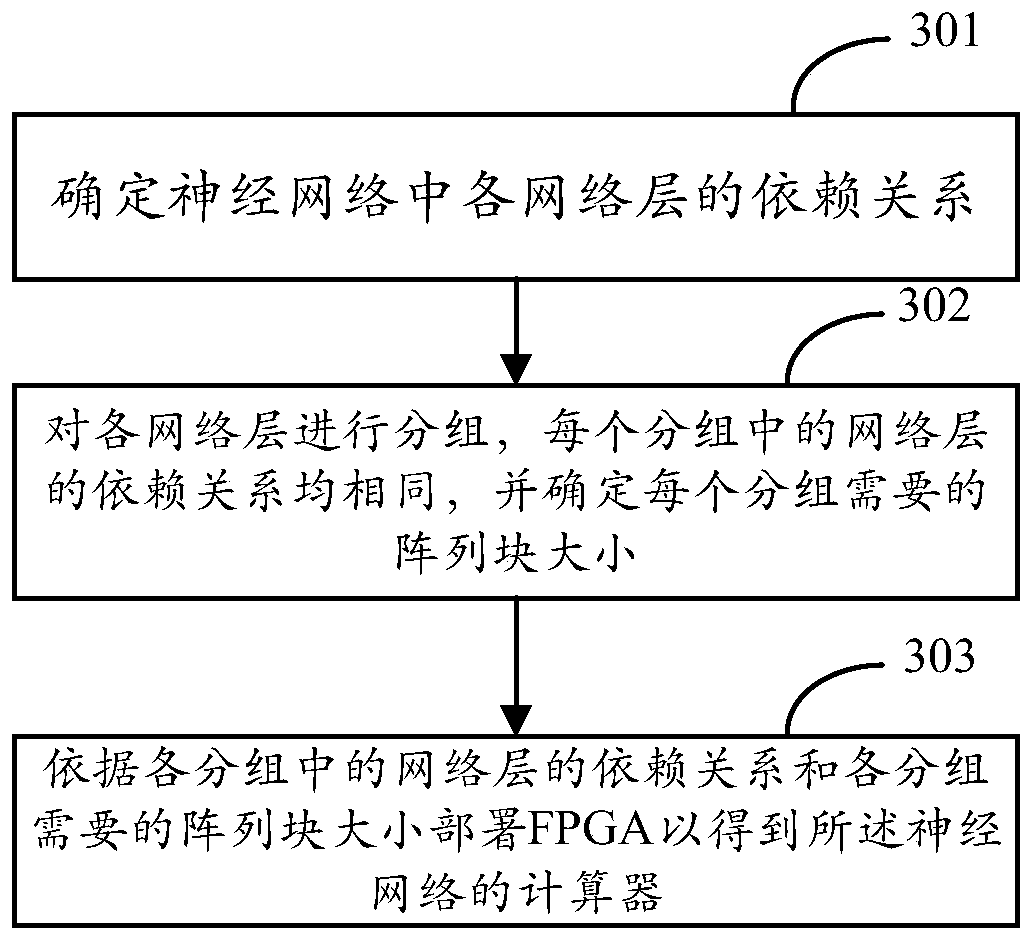 FPGA-based neural network calculator generation method and device