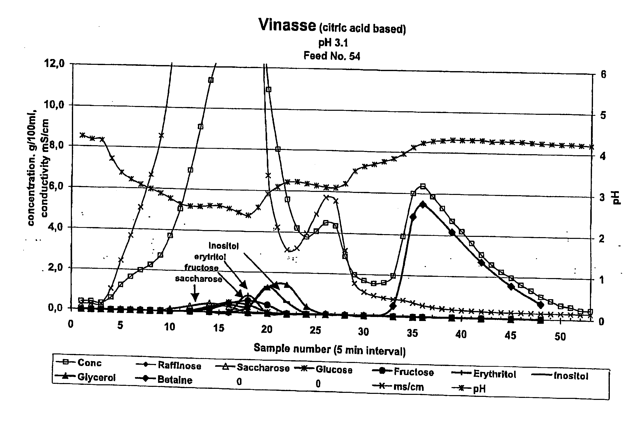 Method for separating betaine