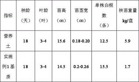 Preparation method of organic substrate for raising rice seedlings