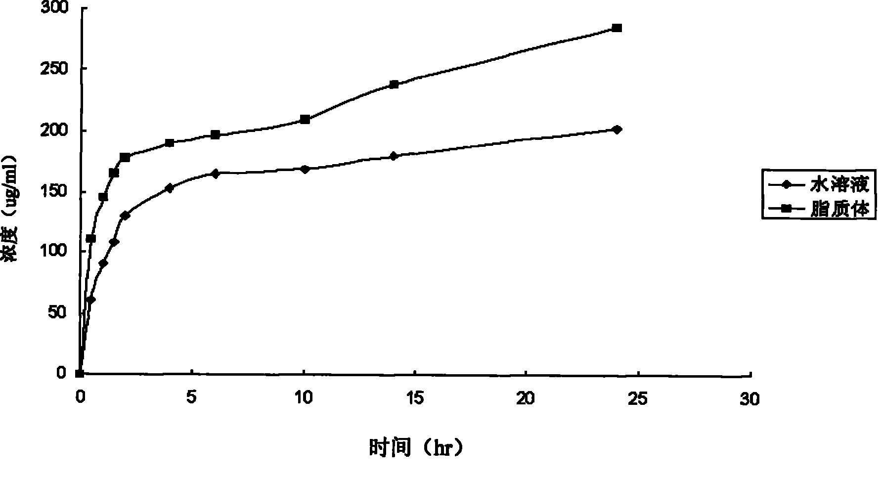 Dioscorea opposita saponin liposome, method for preparing its preparations and uses thereof