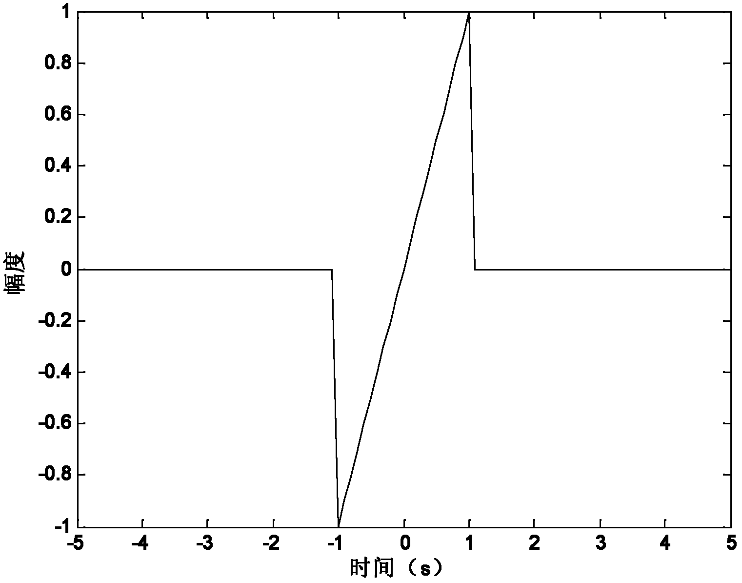 Four-weighted fractional Fourier transform-based narrowband interference suppression method