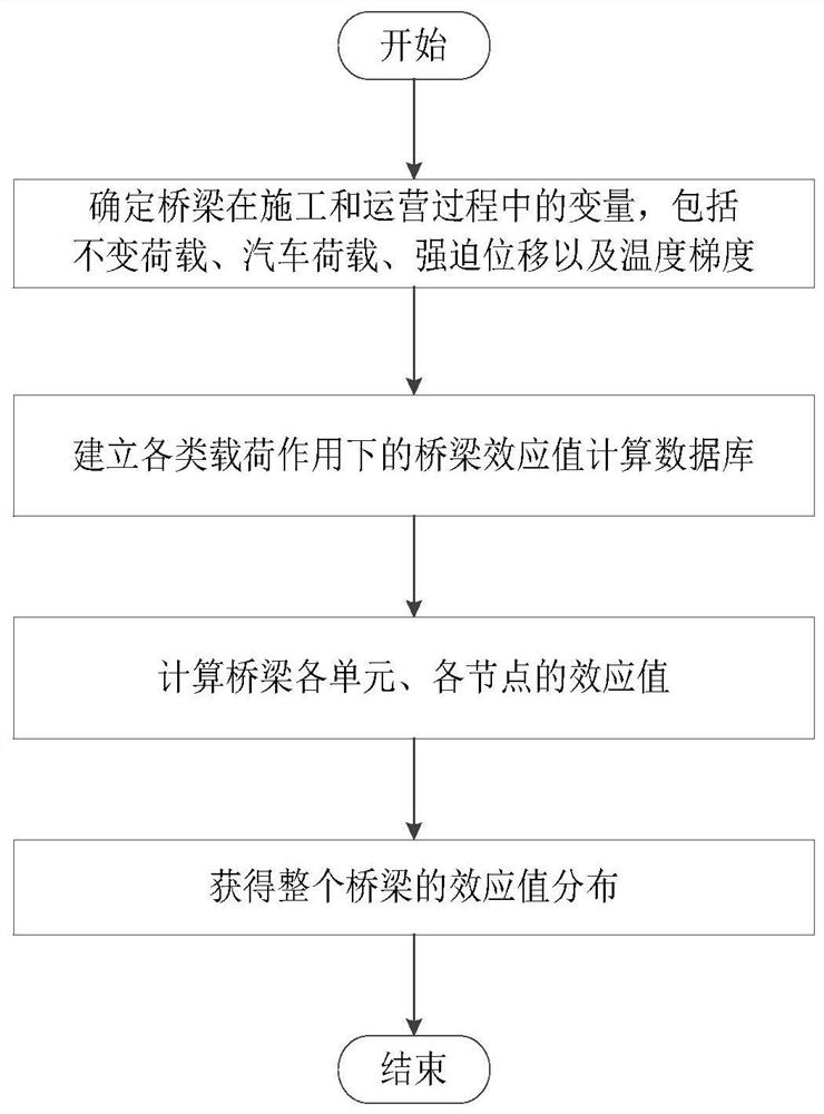 Bridge mechanics real-time analysis method based on finite variables