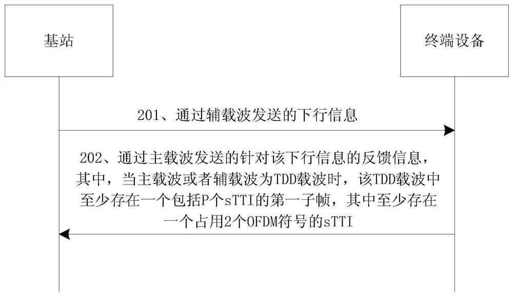 A communication method, terminal and network equipment for carrier aggregation system