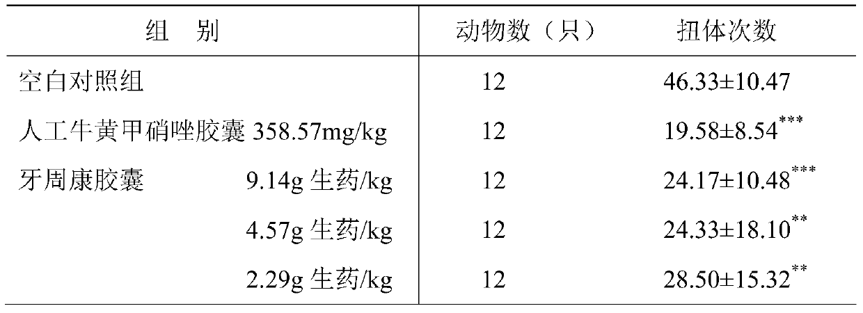 A kind of modern Chinese medicinal preparation for treating periodontitis and preparation method thereof