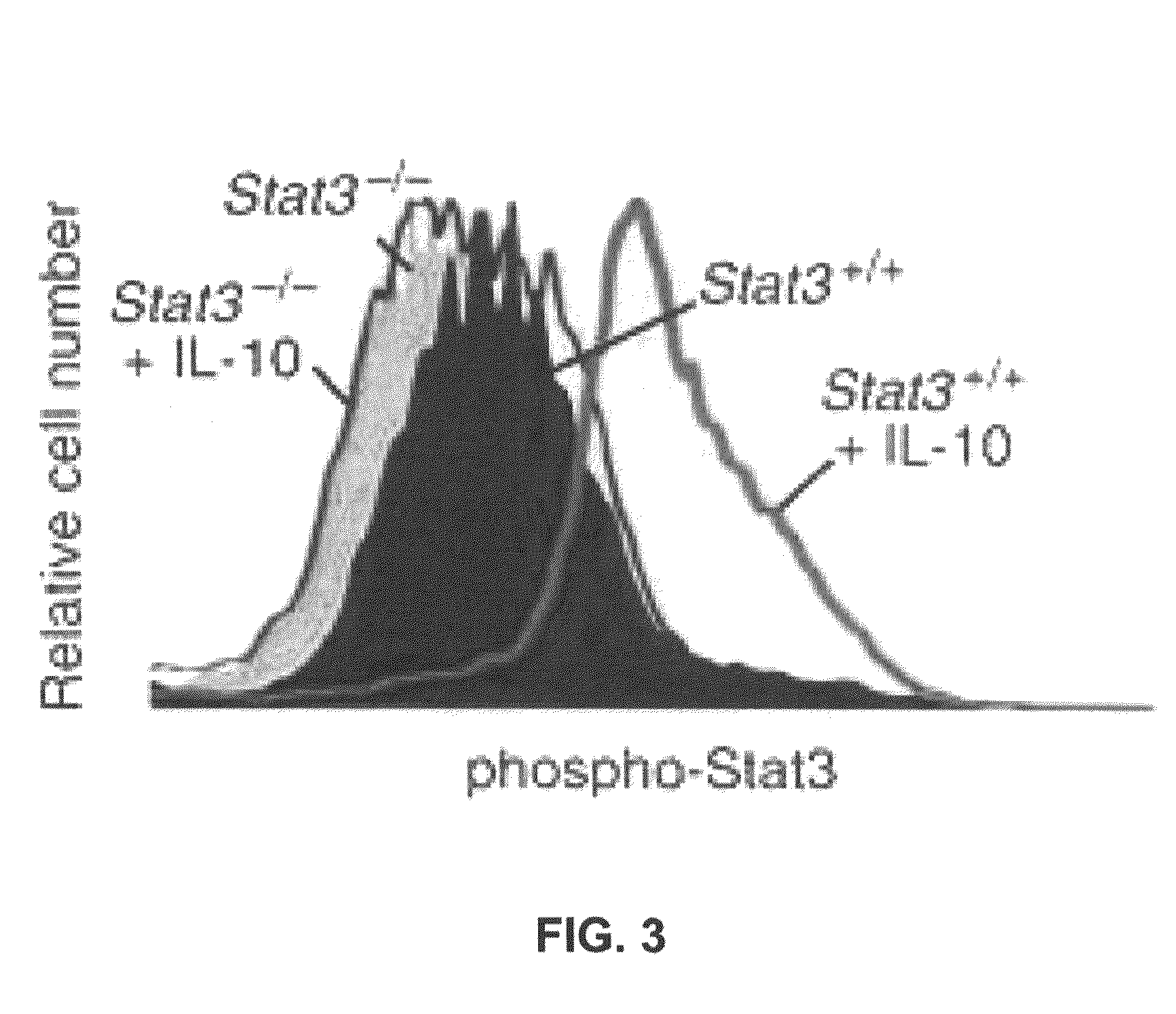 Methods for inhibiting STAT3 signaling in immune cells