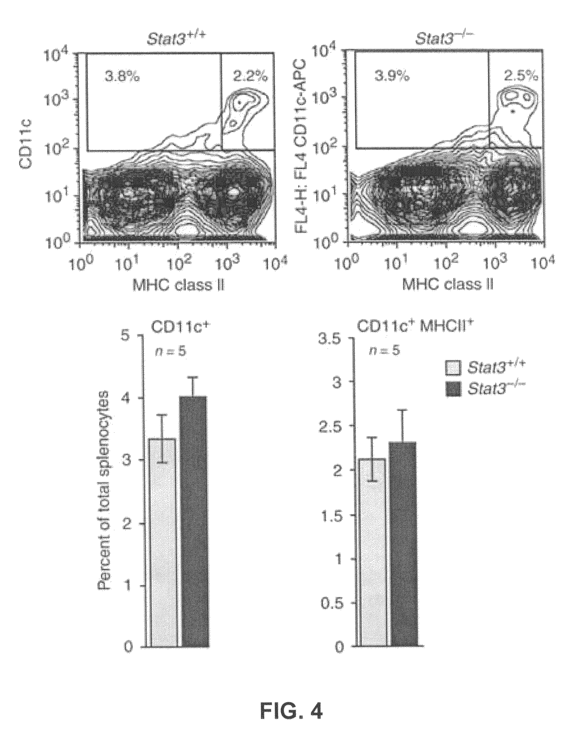 Methods for inhibiting STAT3 signaling in immune cells