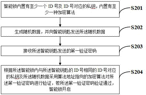 Smart lock and smart key thereof