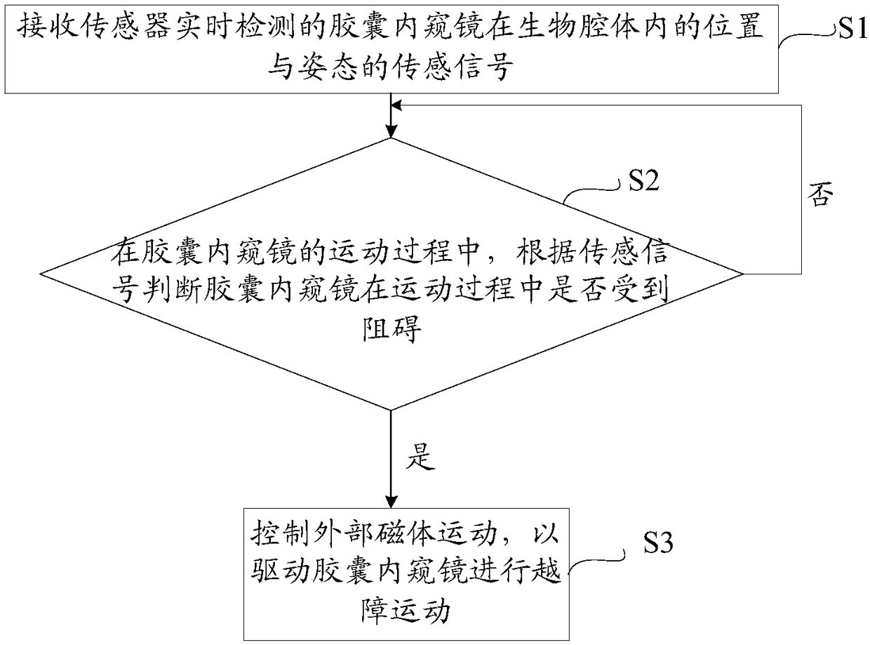 Capsule endoscope automatic obstacle-surpassing system in living organisms