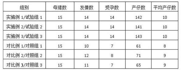 Traditional Chinese medicine fermentation preparation for promoting sow oestrus and preparation method thereof