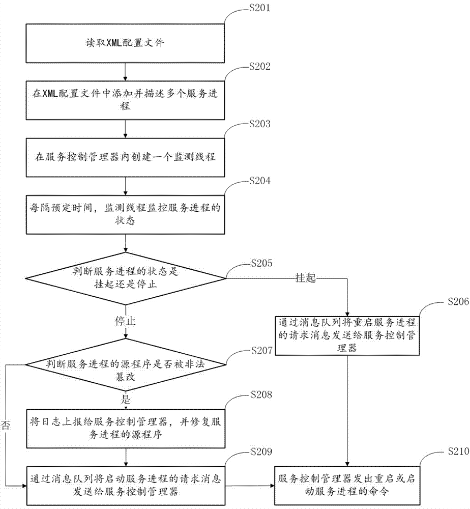 Management method and device for service process of storage server