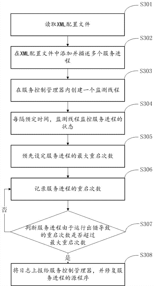 Management method and device for service process of storage server