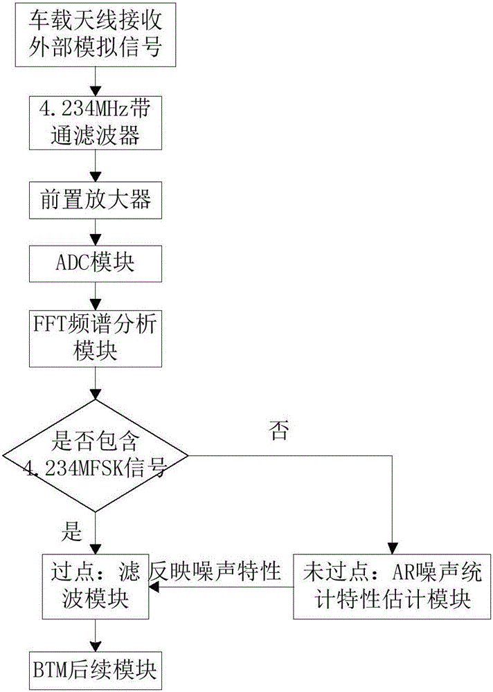 Filtering method for processing transponder uplink signal