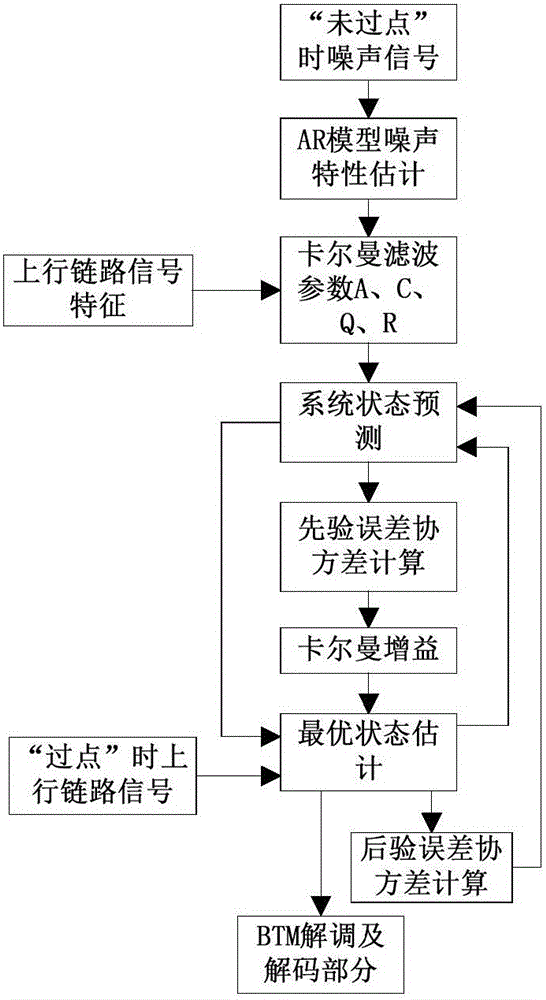 Filtering method for processing transponder uplink signal