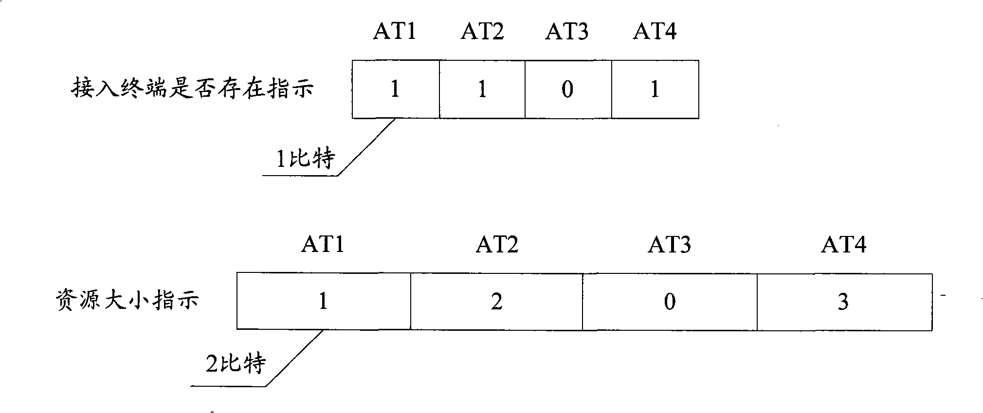 Resource allocation method