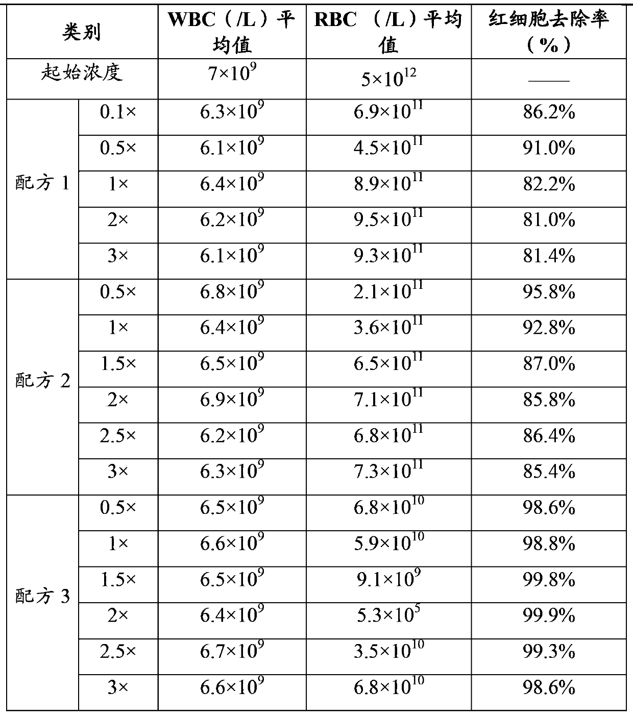 Red blood cell lysis solution and lysis method thereof