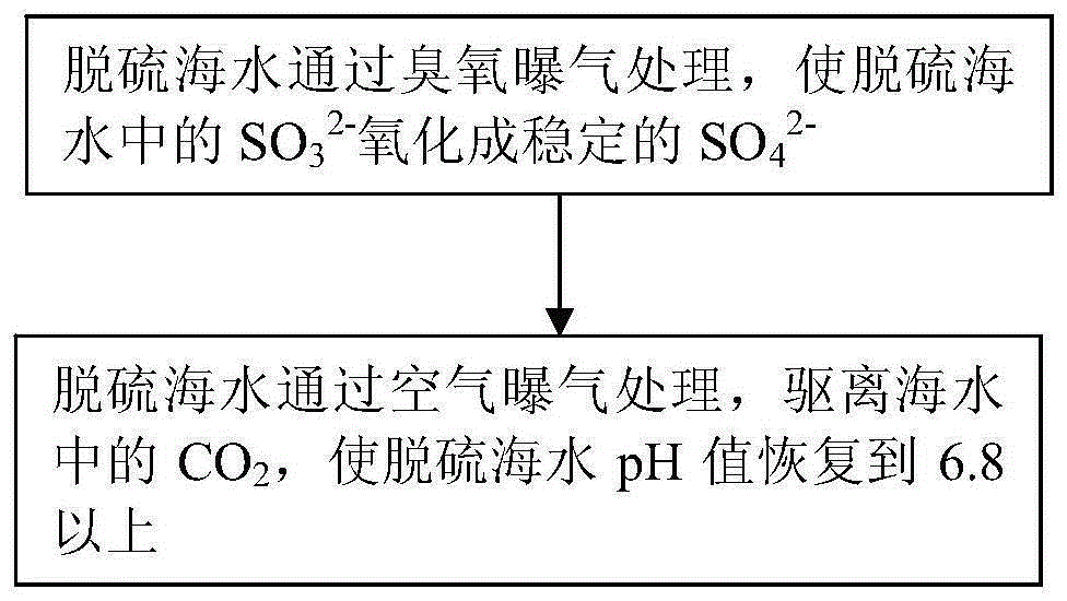 Efficient desulfurized seawater quality restoration method and system