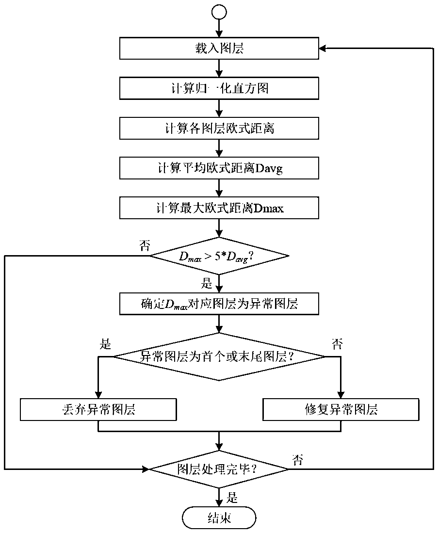 Neuron positioning abnormity layer processing method and system based on histogram and medium