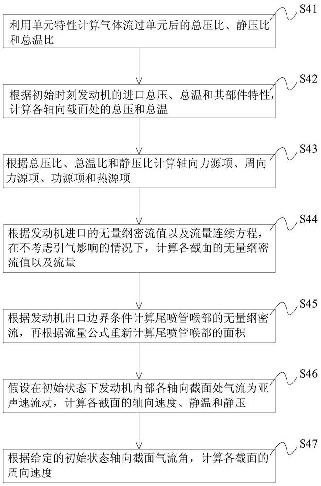 Method and system for calculating aerodynamic stability of turboshaft engine, equipment and medium