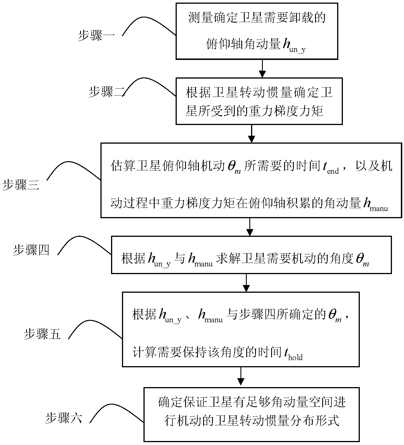 Maneuvering unloading pitch axis angular momentum method by satellite pitching axis attitude