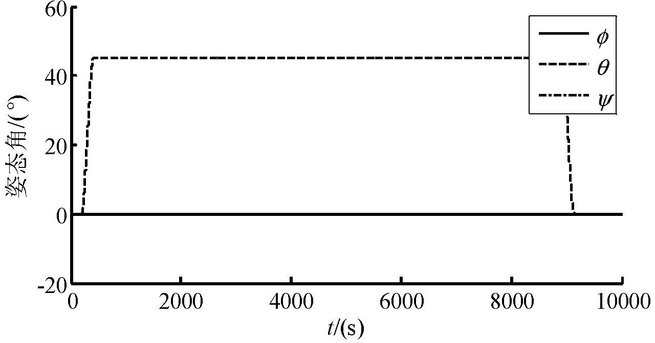 Maneuvering unloading pitch axis angular momentum method by satellite pitching axis attitude