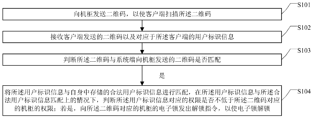 Control method, device and system of QR code cabinet remotely controlled by Internet of Things