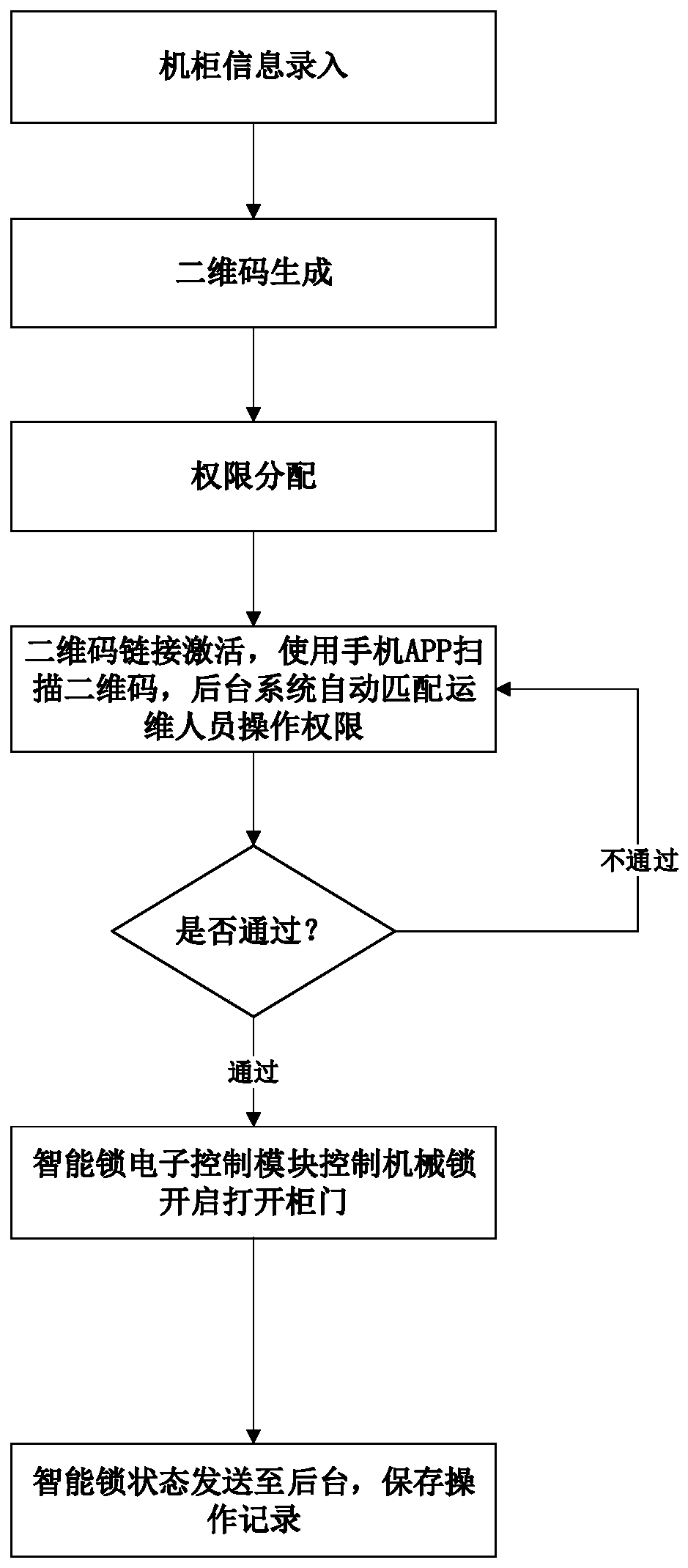 Control method, device and system of QR code cabinet remotely controlled by Internet of Things