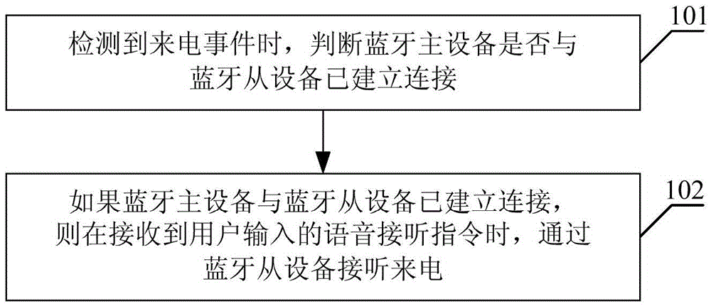 Bluetooth master device, incoming call processing method and device of the same